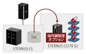 暗号鍵管理オプションの図