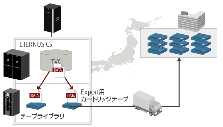 データ損失時の復旧の図