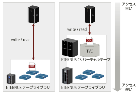 高速アクセスでパフォーマンス向上の図