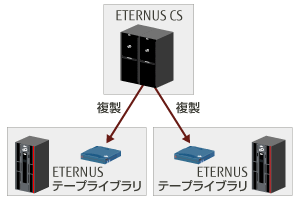 マルチライブラリ機能の図