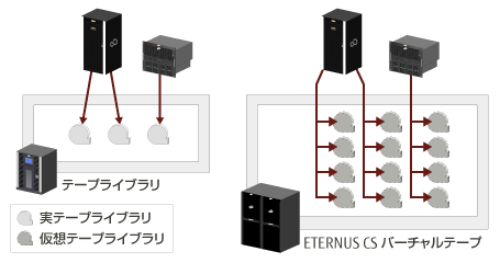 仮想ドライブの多重化によりパス性能を有効に利用の図