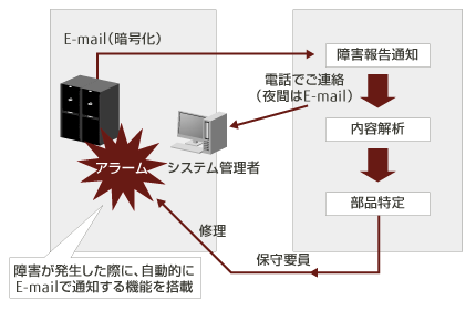 SupportDesk リモート通報機能の図