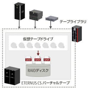 ディスク上でテープ運用を仮想化の図