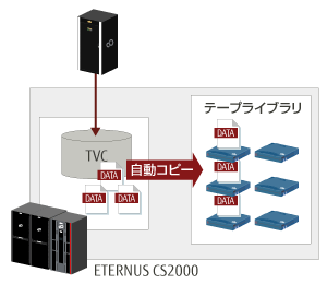 TVCとカートリッジテープの両方でデータを確保の図