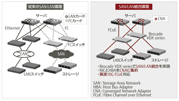 従来のSAN/LAN環境とSAN/LAN統合環境の比較図