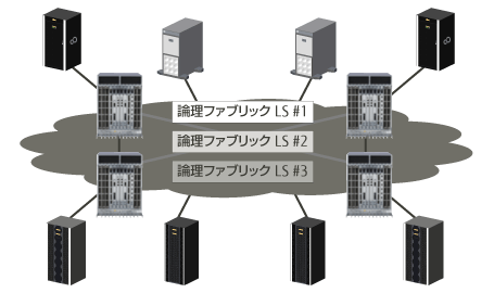 論理的に複数のファブリックを構築の図 論理的に複数のファブリックを構築の図
