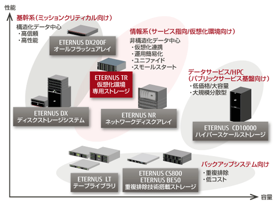 富士通ストレージのポートフォリオ