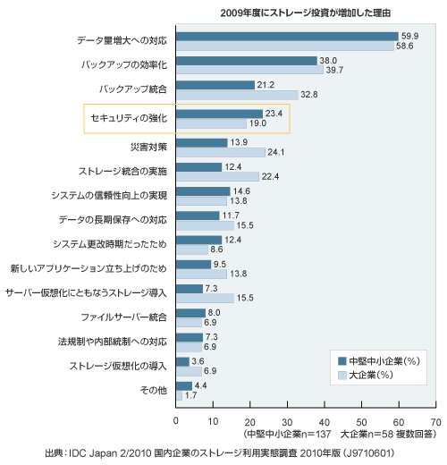 2009年度にストレージ投資が増加した理由