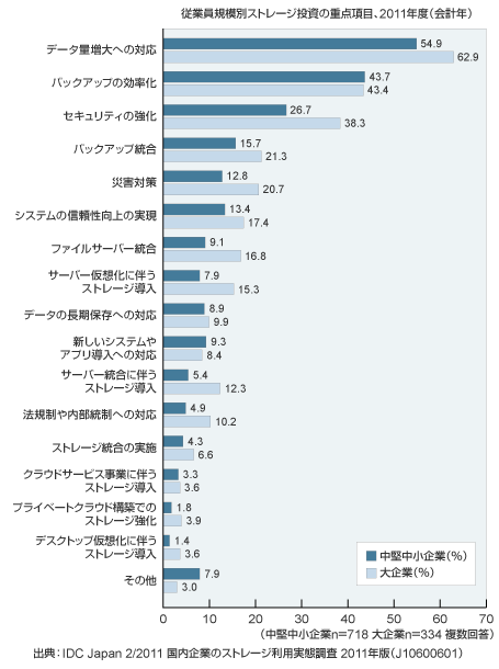 従業員規模別ストレージ投資の重点項目、2011年度（会計年）