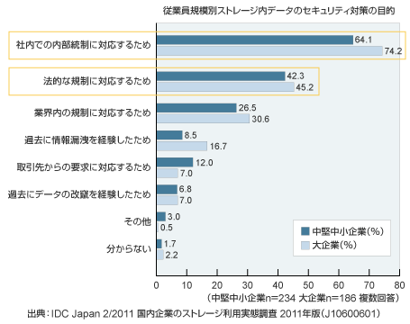 従業員規模別ストレージ内データのセキュリティ対策の目的