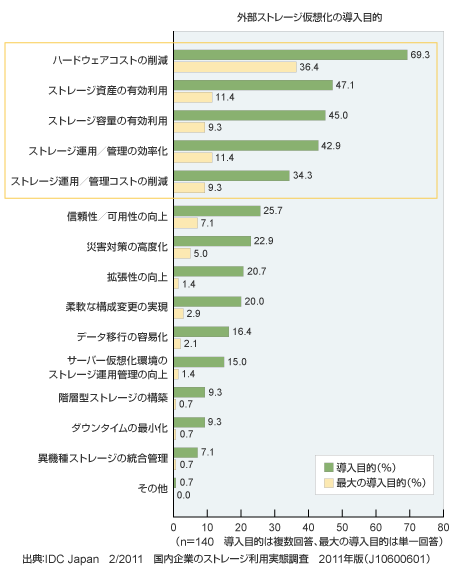 外部ストレージ仮想化の導入目的に関する図