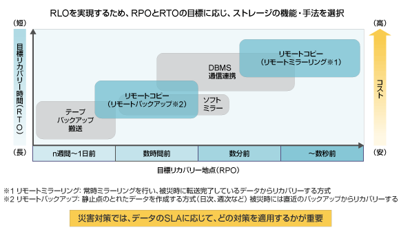 ストレージの災害対策ソリューションの図