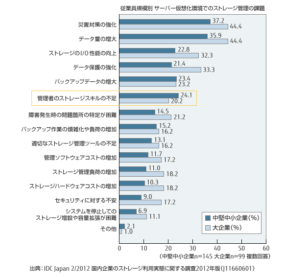 従業員規模別サーバ仮想化環境でのストレージ管理の課題