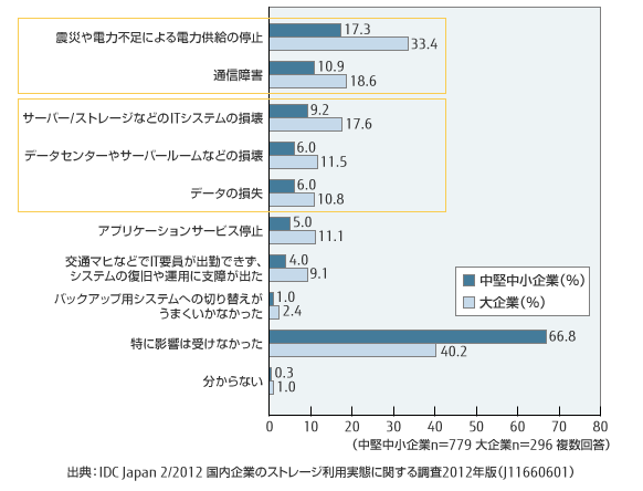 従業員規模別 東日本大震災とその後の電力不足がITシステムに与えた影響に関するグラフ