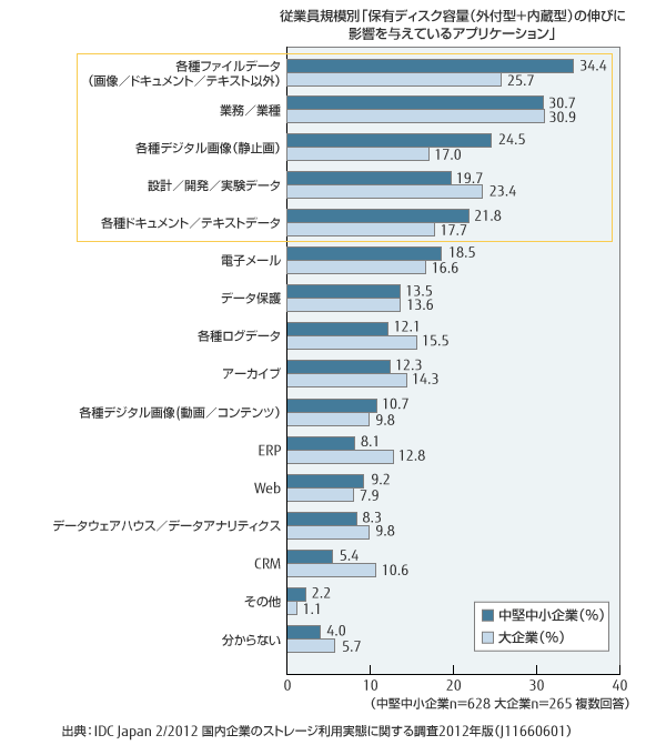 従業員規模別「保有ディスク容量（外付型＋内蔵型）の伸びに影響を与えているアプリケーション」