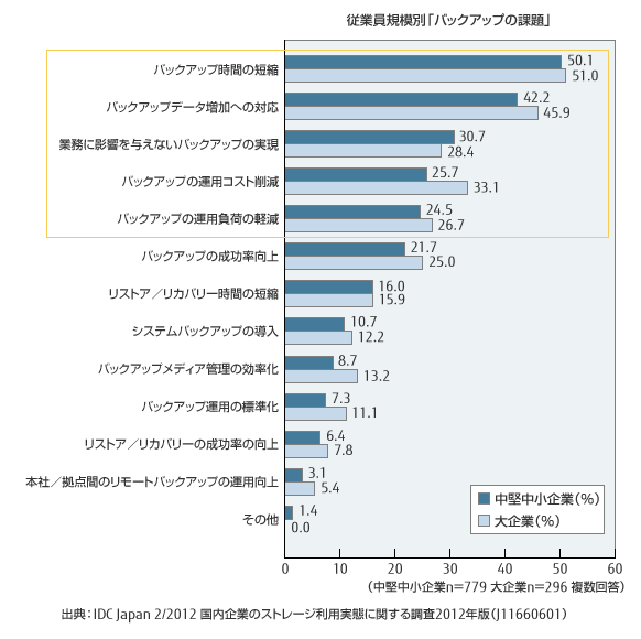 従業員規模別「バックアップの課題」のグラフ