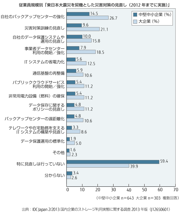 従業員規模別「東日本大震災を契機とした災害対策の見直し」（2012年までに実施）のグラフ