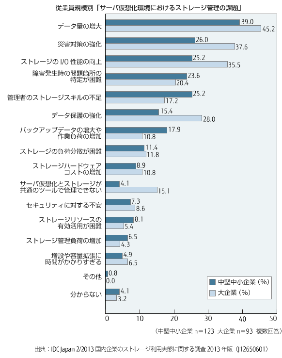 従業員規模別「サーバ仮想化環境におけるストレージ管理の課題」のグラフ