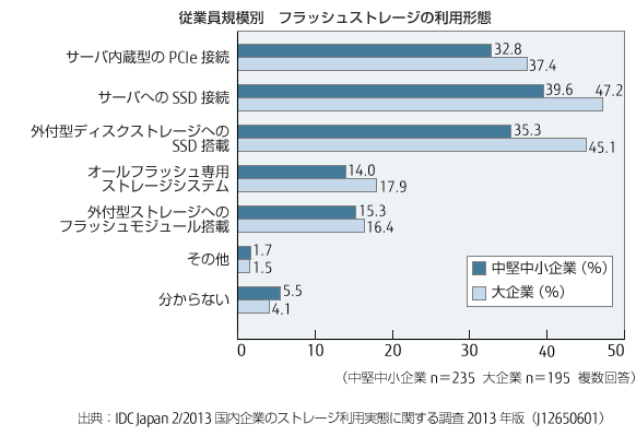 従業員規模別「フラッシュストレージの利用形態」のグラフ