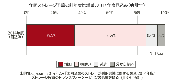 年間ストレージ予算の前年度比増減、2014年度見込み（会計年）のグラフ