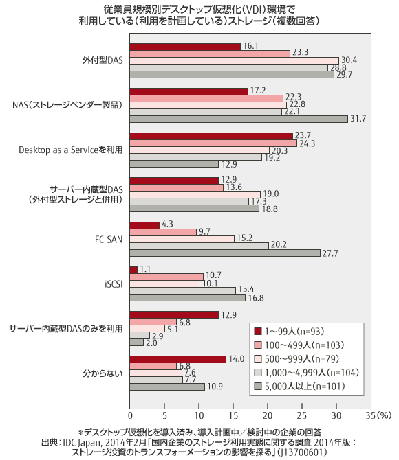 従業員規模別デスクトップ仮想化（VDI）環境で利用している（利用を計画している）ストレージ（複数回答）のグラフ