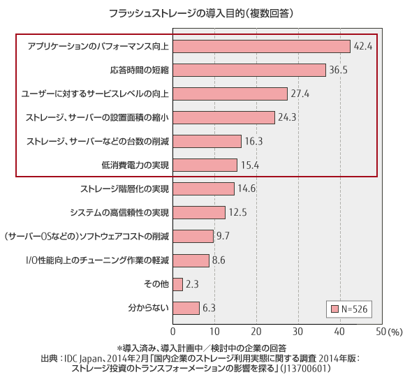 フラッシュストレージの導入目的（複数回答）のグラフ