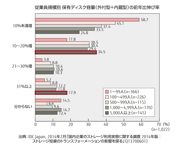 従業員規模別 保有ディスク容量（外付型＋内蔵型）の前年比伸び率 のグラフ