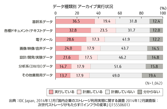 データ種類別 アーカイブ実行状況 のグラフ