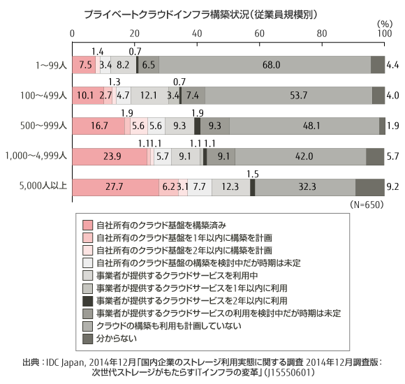 プライベートクラウドインフラ構築状況（従業員規模別） のグラフ