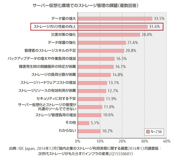 サーバー仮想化環境でのストレージ管理の課題：従業員規模別 のグラフ