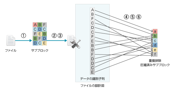 重複排除の仕組みの説明図