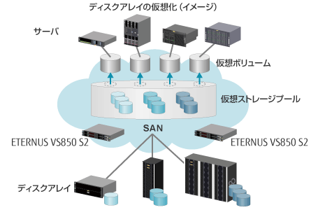 ディスクアレイの仮想化 概要図