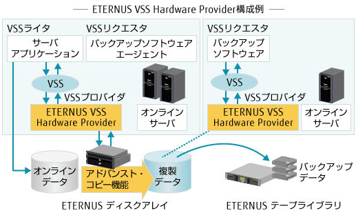ETERNUS VSS Hardware Provider 概要図