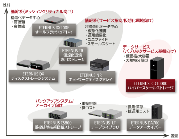 ETERNUS CD10000がどのようなニーズに向けた製品を表した図