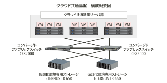 クラウド共通基盤 構成概要図