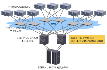 ニフティ株式会社 システム構成図