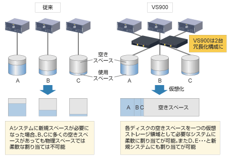 ストレージの仮想化によるディスクの効率的活用