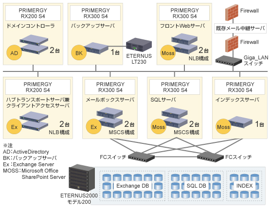 財団法人聖路加国際病院様 システム構成図