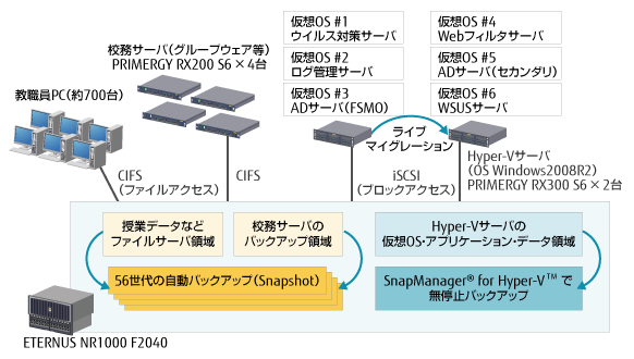 日野市教育委員会 様 新校務システム構成図