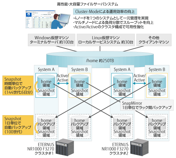 高性能・大容量ファイルサーバシステム