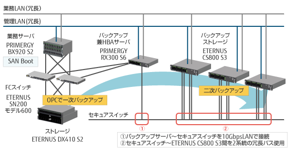 バックアップの仕組みを説明した図