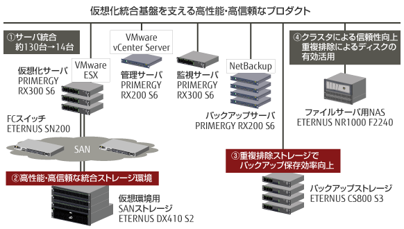 バックアップの仕組みを説明した図