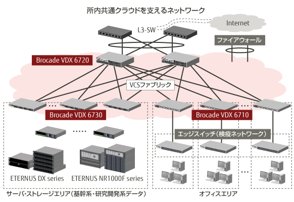 株式会社富士通研究所の所内共通クラウドを支えるネットワークの図