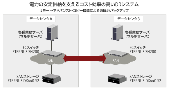 電力の安定供給を支えるコスト効率の高いDRシステムの図