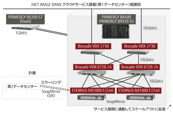 iNET IMAGE BANK クラウドサービス基盤（第1データセンター） 概要図