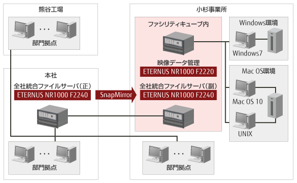 SnapMirrorにより2拠点間でデータを共有している概要図