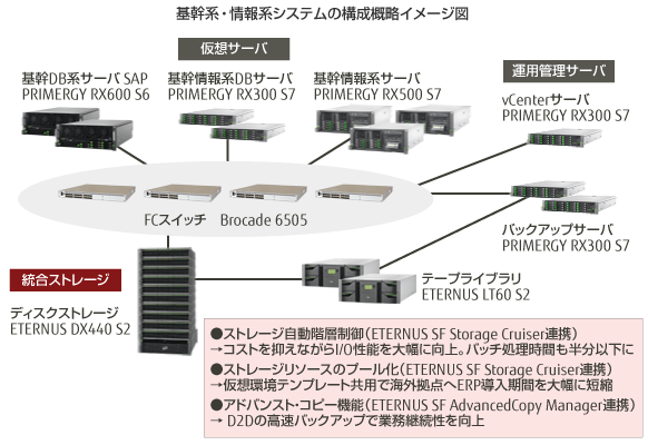 基幹系・情報システムの構成概略イメージ図