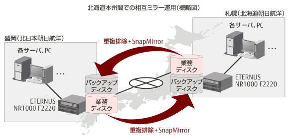 北海道本州間での相互ミラー運用(概略図) 北海道本州間での相互ミラー運用(概略図)
