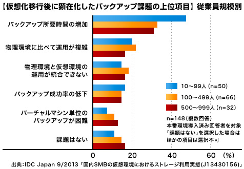 【仮想化移行後に顕在化したバックアップ課題の上位項目】従業員規模別 概要図