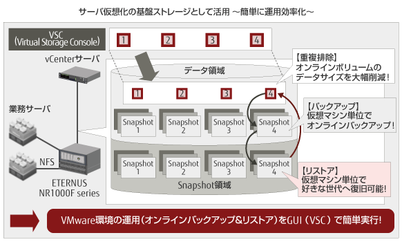 サーバー仮想化の基盤ストレージとして簡単に運用を効率化。重複排除機能によるオンラインボリュームのデータサイズ削減、VSCのGUIでVMware環境のオンラインバックアップ及びリストアを簡単に実行できます